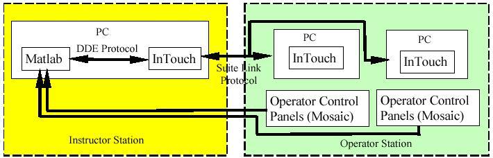 2004 SIMULATOR CONFIGURATION Layout of