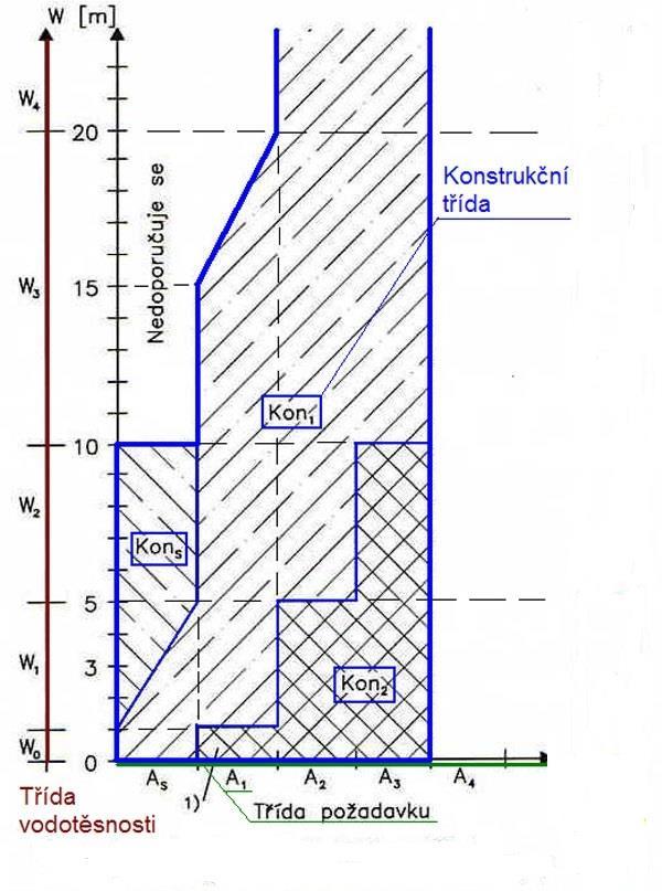 směrnice určit konstrukční třídu konstrukce, která se určí z obrázku níže (Obr. 1).
