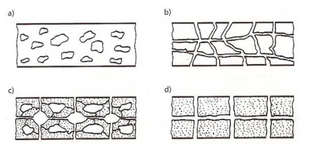 Kapilární póry Vznikají nadměrným množstvím vody nad potřebnou hodnotu pro hydrataci cementu. Póry jsou vytvořeny z prostor v cementovém tmelu, které byly původně vyplněné vodou.