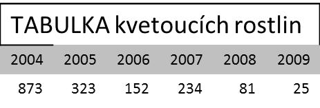 Koniklec velkokvětý (Pulsatilla grandis) Sečení = odstraňování biomasy = odnos