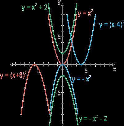 Kvadratická funkce Kvadratickou funkcí se nazývá každá funkce 2 y ax x c a R 0;, c R. = + +, kde { } Grafem kvadratické funkce je paraola. Je sudá.