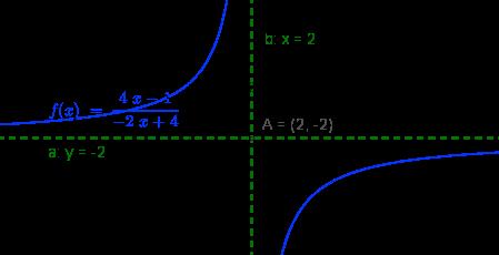 Lineárně lomená funkce ax + Lineárně lomenou funkcí rozumíme funkci ve tvaru y =, kde a,, c, d R a c 0, cx + d ad c Nakreslení grafu lineárně lomené funkce k Dělením čitatele jmenovatelem převedeme
