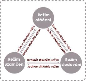 Připojení bateriobého nastavce Otočte pojistku pro uvolnění zásobníku a vložte baterii ve směru šipky(viz obrázek). Poté se ujistěte, že jste řádně utáhli pojistku, jinak gimbál nepůjde zapnout.