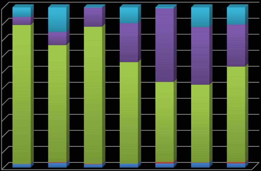 100% 90% 80% 70% 60% 50% 40% 30% 20% Estery Kyseliny Alkoholy Ketony Aldehydy 10% 0% Graf 18: Procentuální zastoupení chemických skupin jednotlivých odrůd (rok sběru 2012) Porovnání analyzovaných