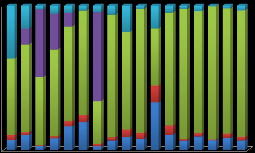 100% 80% Estery 60% Kyseliny Alkoholy Ketony 40% Aldehydy 20% 0% Graf 21: Procentuální zastoupení chemických skupin jednotlivých odrůd (rok sběru 2013) 4.1.5 Porovnání obsahu ethanolu a
