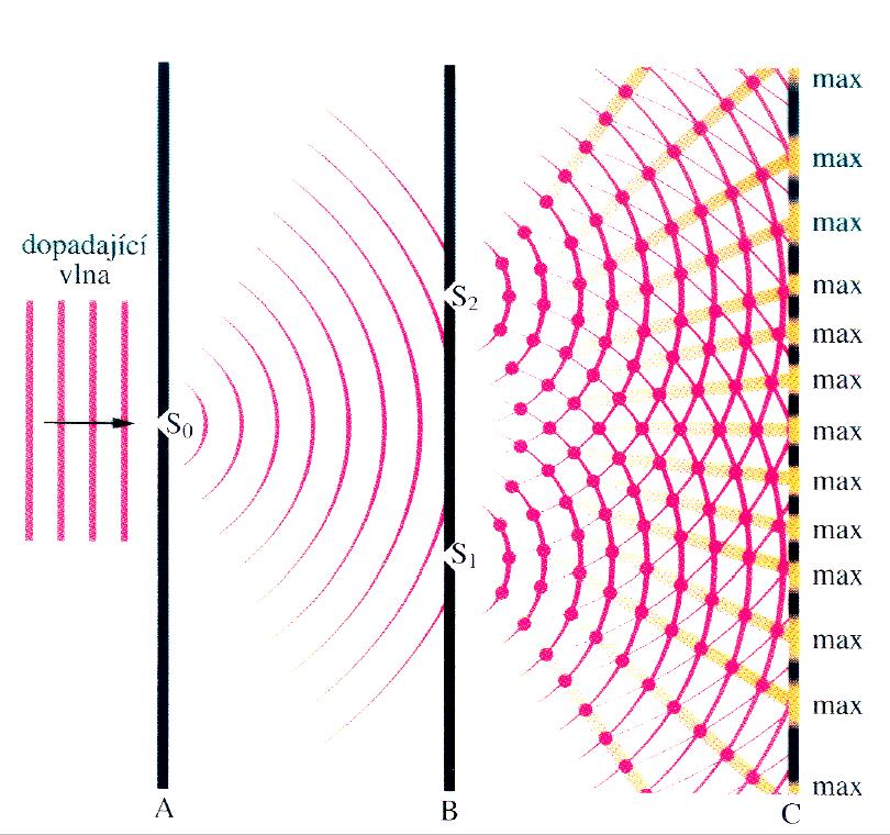 Youngův interferenční experiment Dochází k difrakci monochromatického záření na štěrbině S 0, která působí jako bodový zdroj světla o polokulových vlnoplochách.