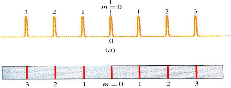 Čárové spektrum Θ Rozložení intenzity vytvořené difrakční mřížkou s velkým počtem štěrbin má tvar