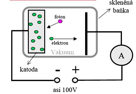 Vnější fotoelektrický jev - fotonka Elektrony opustí katodu (nastane fotoefekt), až jim foton předá svou energii, s jejíž pomocí jsou