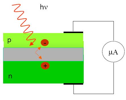 Vnitřní fotoelektrický jev - fotodioda Foton pronikne horní vrstvou polovodiče, v oblasti p-n přechodu je absorbován a vygeneruje pár elektron díra.