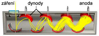 Fotonásobič (PM) Je vakuová fotonka kombinovaná se zesilovacím prvkem založeném na sekundární emisi elektronů z dynod.