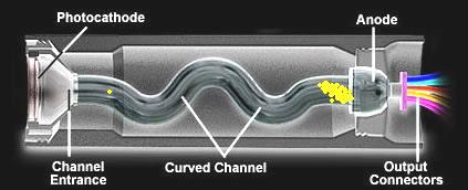 Kanálové fotonásobiče - CPM Channel Photo Multiplier jsou robustní detektory se semitransparentní