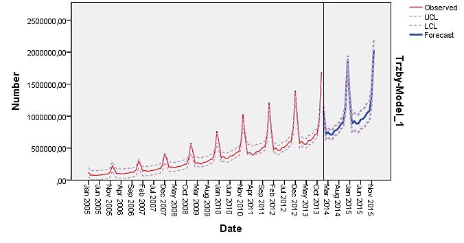 4.1.2 Alza V grafu 4.2 lze vidět predikovaný vývoj tržeb společnosti Alza v měsíčních datech až do roku 2015.