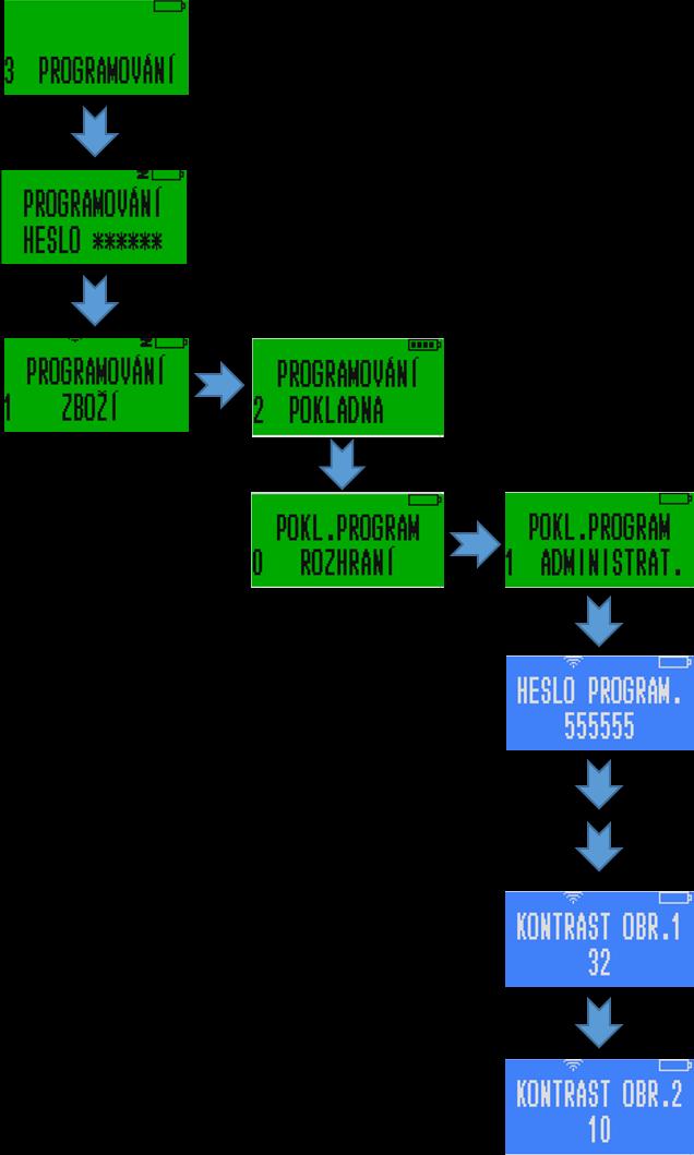 Uživatelské nastavení kontrastu displejů Přímo na pokladně z menu 3 PROGRAMOVÁNÍ -> 2 POKLADNA -> 1 ADMINISTRAT a pak několikrát potvrďte tlačítkem [CASH] zvolené parametry (heslo programování, heslo