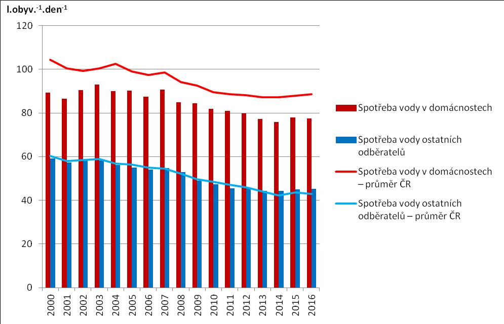 Graf 3.2.2 Spotřeba pitné vody [l.