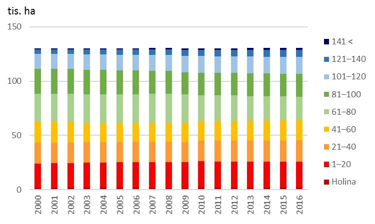 5.1 Druhová a věková skladba lesů Pardubický kraj byl v roce 2016 v rámci ČR krajem s druhou nejnižší plochou lesních porostů na svém území.