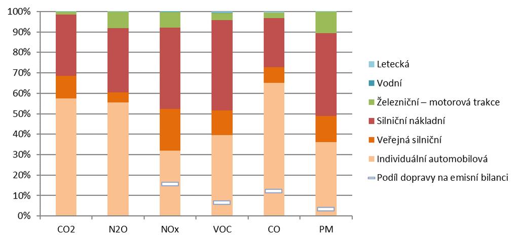 8.1 Emise z dopravy Emise z dopravy na jednotku plochy v Pardubickém kraji dosahovaly v roce 2016 v rámci ČR mírně podprůměrných hodnot (374,0 kg.no x.km -2, průměr ČR je 485,6 kg.no x.km -2 ).