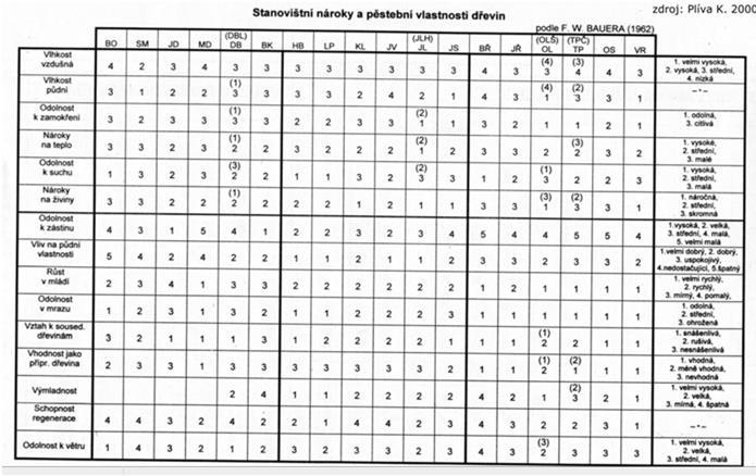 21.4.2016 Růst stromu biologické (a pěstební) vlastnosti Růst stromu biologické (a pěstební) vlastnosti Jedle: typická stinná dřevina, citlivá na jakékoliv náhlé změny v porostním prostředí, pro