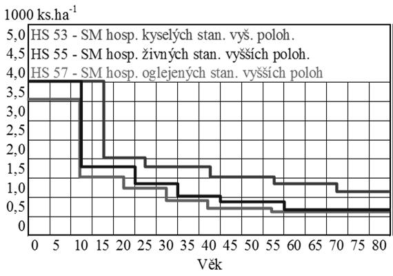 Modely výchovy - SMRK Modely výchovy - SMRK Modely výchovy - BOROVICE HS 13 - hospodářství přirozených borových stanovišť I v borových porostech je prvý výchovný zásah vázán na období zapojování