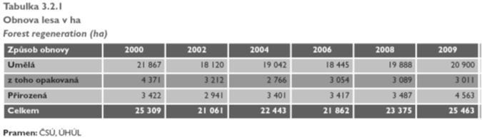 21.4.2016 Obnova lesa Obnova lesa ČR: rezervy ve využívání přirozené obnovy - jen 18 % z celkové obnovní plochy (cca 25,5 tis.