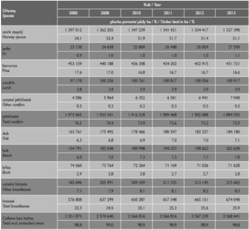 procent SM 4, JD 2, BK 4, LP ( 10) nebo procenty SM 41, JD 19, BK 37, LP 3 ( 100) Podle zastoupení dřevin rozeznáváme: dřevinu hlavní - zaujímá v porostu největší plošný podíl (min.