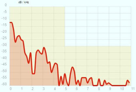 SpectrumMaxFreqHz Fail SpectrumMaxLeveldB Pass Definice jednoduché spektrální masky. SMFR = 100 Fail Fail +Pass % 4.