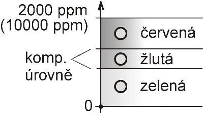 Mód měření koncentrace CO 2 je možné zvolit pomocí položky Average CO 2 measuring mode SLOW mode.