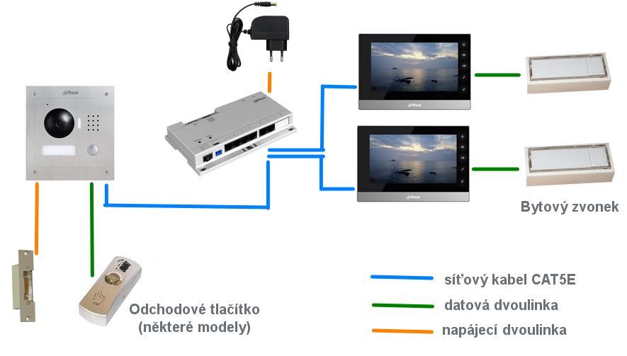 1. Zapojení 1.1 Topologie Využívá se TCP/IP protokolu, platí zde tedy stejné možnosti i omezení, jak pro standardní počítačovou síť. Můžete využívat switchů, bezdrátových přenosů, mobilních aplikací.
