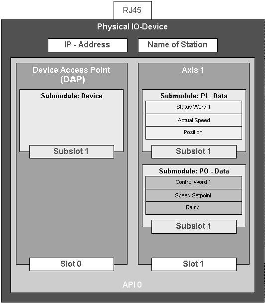 6 I 0 Provozní charakteristiky v systému PROFINET Úvod Komunikační model Komunikační model PROFINET IO je založen na dlouholetých zkušenostech se systémem PROFIBUS DP-V1.