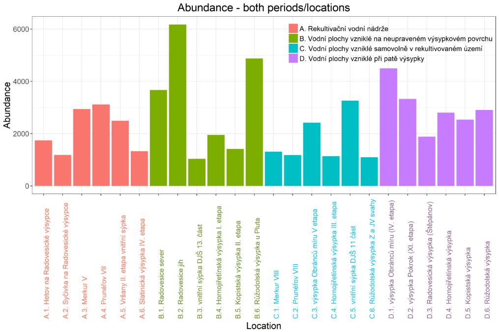 Výsledky početnost (Results - abundance) Celkem zachyceno přes 60 000 jedinců