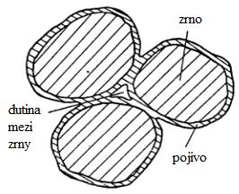 FSI VUT BAKALÁŘSKÁ PRÁCE List 12 Formovací směsi Základními složkami každé formovací směsi je ostřivo a pojivo (viz. obr. 9). Pojivo vytváří spojovací můstky mezi zrny ostřiva (viz. obr. 10).