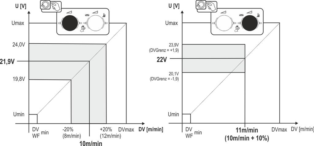 Zvláštní parametry (rozšířená nastavení) 5.10.1.6 Opravný provoz, nastavení mezních hodnot (P7) Opravný provoz se zapíná nebo vypíná pro všechny úkoly a jejich programy současně.