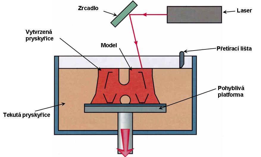 FSI VUT DIPLOMOVÁ PRÁCE List 28 Metody Model Maker 3D Plotting (3DP) Ballistic Particle Manufacturing (BPM) Multi-Jet Modelling (MJD) 3.2.1 Stereolitografie (SL) Tato metoda dala základ vzniku technologie RP již kolem roku 1987.