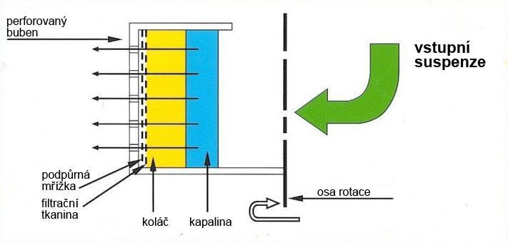 charakteru filtrované suspenze lze zvolit i jiné materiálové provedení. Obrázek 18. Komorový kalolis (převzato z http://www.envites.cz/).