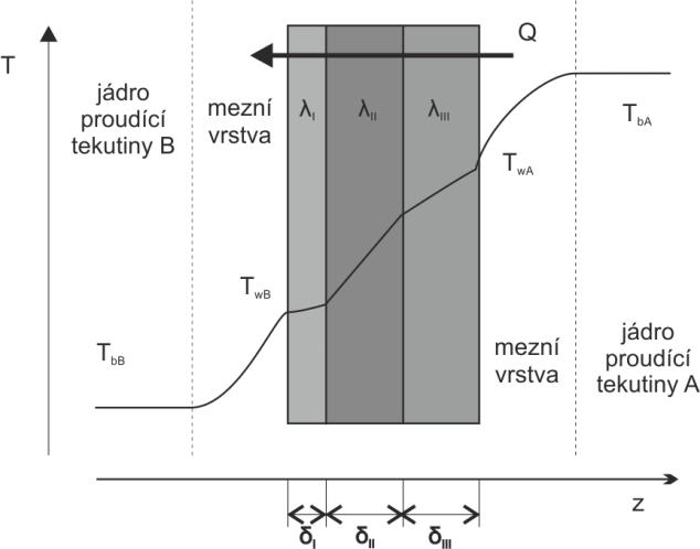 Prostup tepla složené sdílení tepla V technické praxi se často vyskytují problémy typu: určit množství tepla, které se vyměňuje mezi dvěma proudícími tekutinami, vzájemně oddělenými stěnou