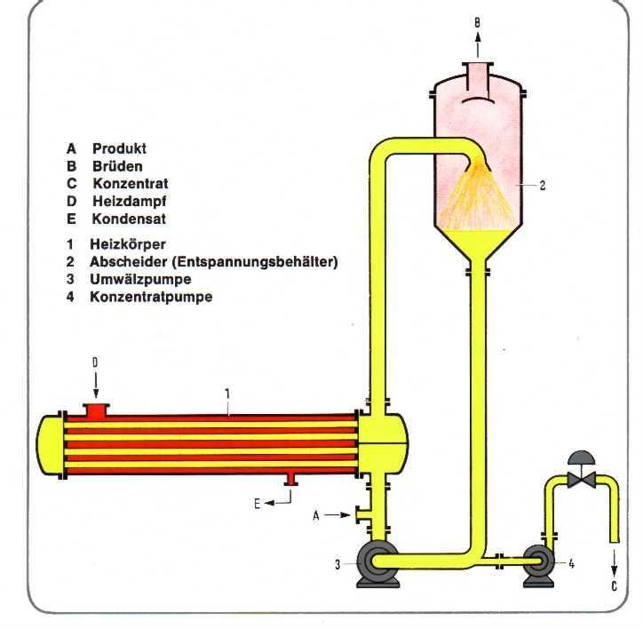 Schema cirkulační odparky s vnějším vařákem Filmové odparky Pro zpracování termolabilních látek častý případ v oblast kvalifikované chemie, resp.