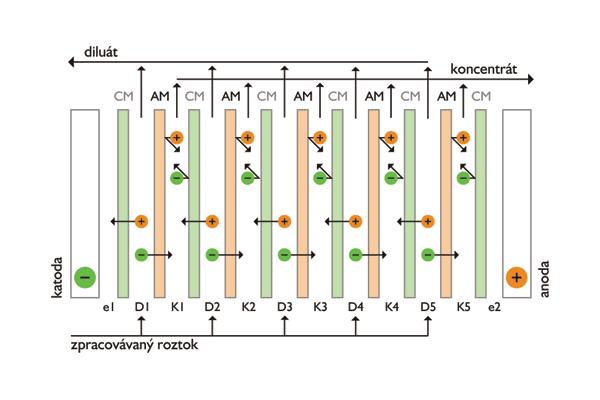 Elektrodialýza - schematické znázornění separačního procesu CM - katexová membrána, D - diluátová komora, e1,e2 - elektrodové komory, AM - anexová membrána, K - koncentrátová komora Obrázek 80.