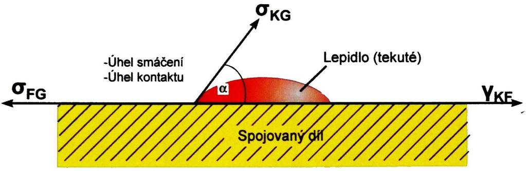 povrchy mají mnohé plasty nebo syntetické textilie. Polarita povrchu je příčinou vzniku takzvané povrchové energie, která se vyjadřuje veličinou povrchové napětí.
