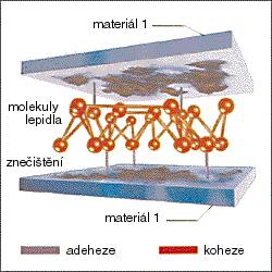 2.4 Odmaštění [3], [8], [10], [11], [18], [19], [27], [29] Pro dosažení optimálního slepení je nutná správná příprava povrchů.