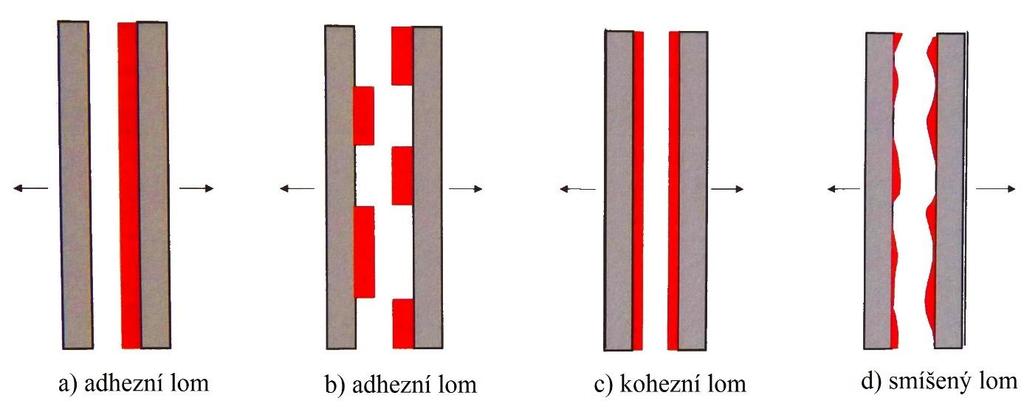 selhání materiálů nedostatek lepidla zkontrolovat, zda lepidlo je rozprostřené po celé ploše, která má být slepená (viz. obrázek č. 16) znečištěné materiály - zkontrolovat vhodnost přípravy (např.