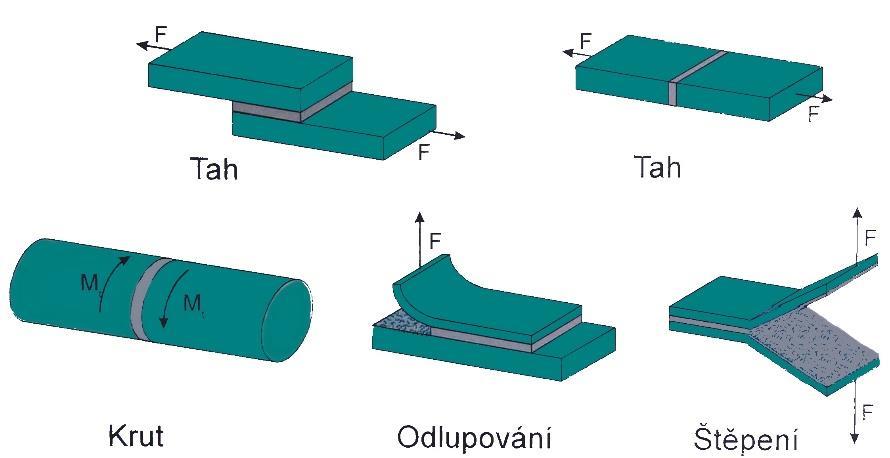 vůči vlivům povětrnosti atd. Ne vždy je možné vyhovět všem nárokům současně, proto je třeba uvážit, které vlastnosti jsou z hlediska funkce nejdůležitější a volit nejvhodnější řešení.