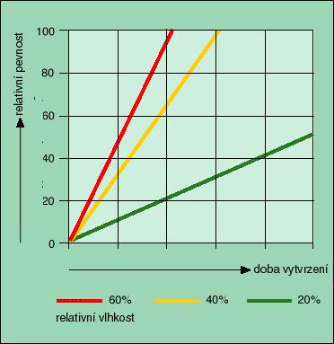 3.1 Princip kyanoakrylátových lepidel [3], [8], [1], [18], [19], [27], [29] Monomerní kyanoakryláty jsou reaktivní lepidla tuhnoucí polymerací aktivovanou vzdušnou vlhkostí prostředí.