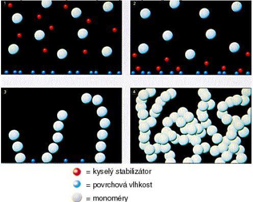 Kyanoakryláty polymerují ve styku s lehce alkalickými povrchy, takže okolní vlhkost ve vzduchu a na lepených površích je postačující pro vytvrzení během několika sekund.