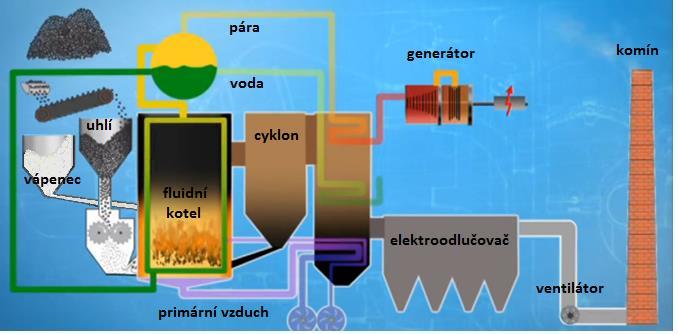 Obr. 4: Schéma fluidního kotle [19] 2.