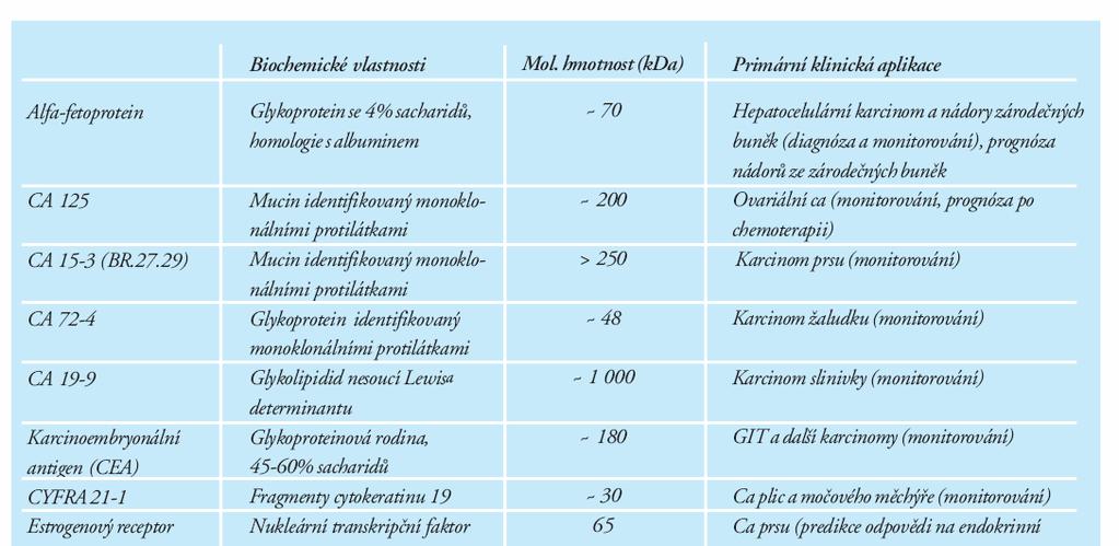 Tab. č. 1: Vlastnosti a použití tumorových markerů (převzato z [17]). (AFP) Novodobá historie nádorových markerů má počátky již v roce 1845 objevením Bence Jonesovy bílkoviny.