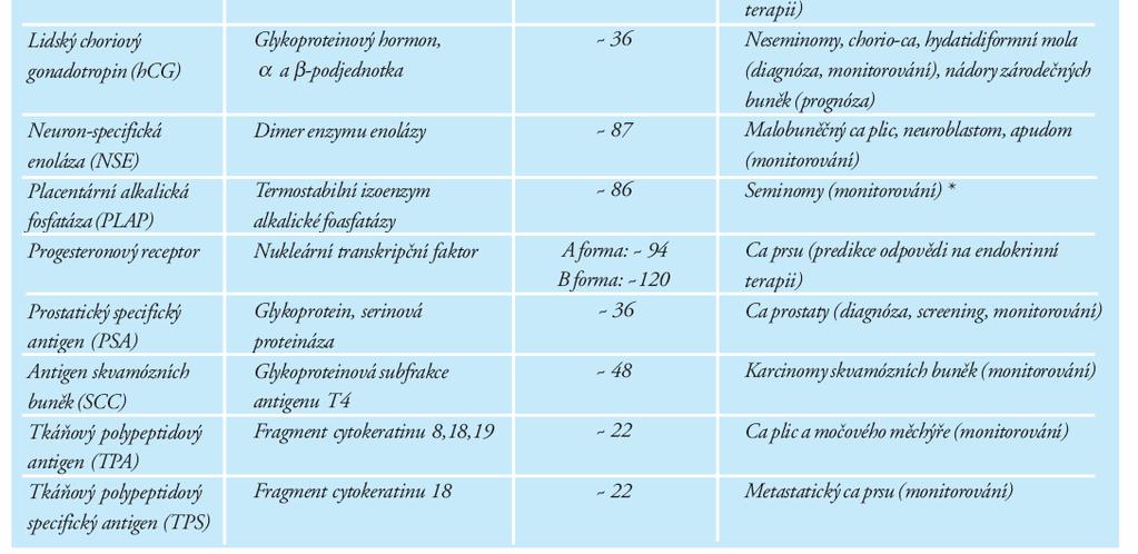 Stanovení hcg se od té doby užívá jak pro diagnostiku, tak i pro kontrolu léčby tohoto nádoru.