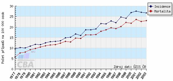 2. NÁDOROVÁ ONEMOCNĚNÍ DNES Ze statistik Světové zdravotnické organizace (WHO) vyplývá, že v roce 2000 zemřelo následkem nádorových onemocnění přes 6,2 miliónu osob na celém světě.