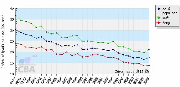 (incidenci), ale i pro náročnou zdravotní péči. V první polovině 90. let 20.