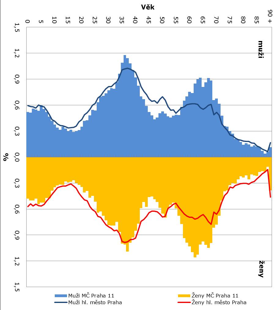 3.2. Pohlaví a věk obyvatel Muži v MČ Praha 11 tvoří 48,2 % obyvatel, což odpovídá průměru celé Prahy (48,5 %). Převaha žen je obvyklá u starší populace. Graf č.