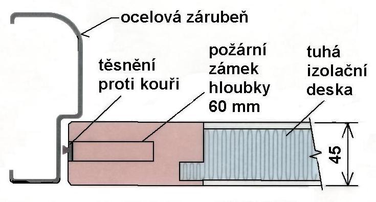 Požární uzávěry Půdorysný řez plnými