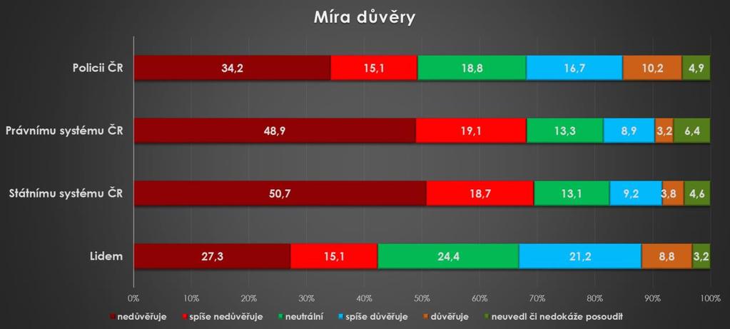 Obr. 5: Míra důvěry Zdroj: EU SILC, vlastní výpočty Obrázek 6 přibližuje pocity bezpečí seniorů v okolí bydliště.